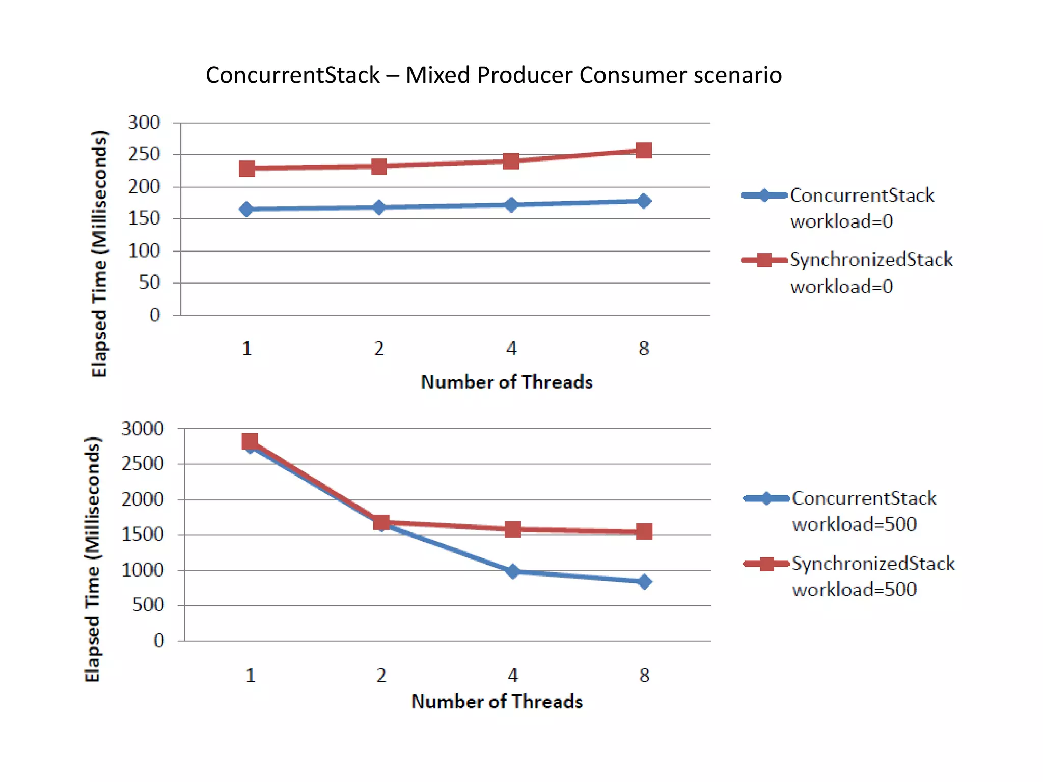 ConcurrentStack – Mixed Producer Consumer scenario 