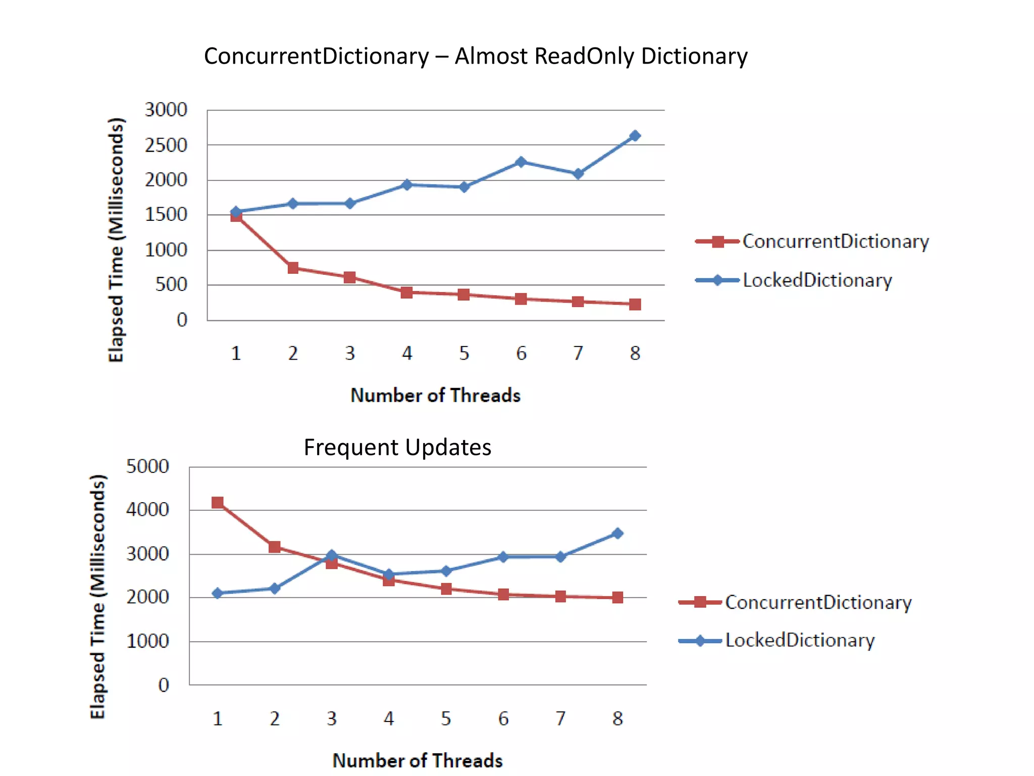 ConcurrentDictionary – Almost ReadOnly Dictionary Frequent Updates 