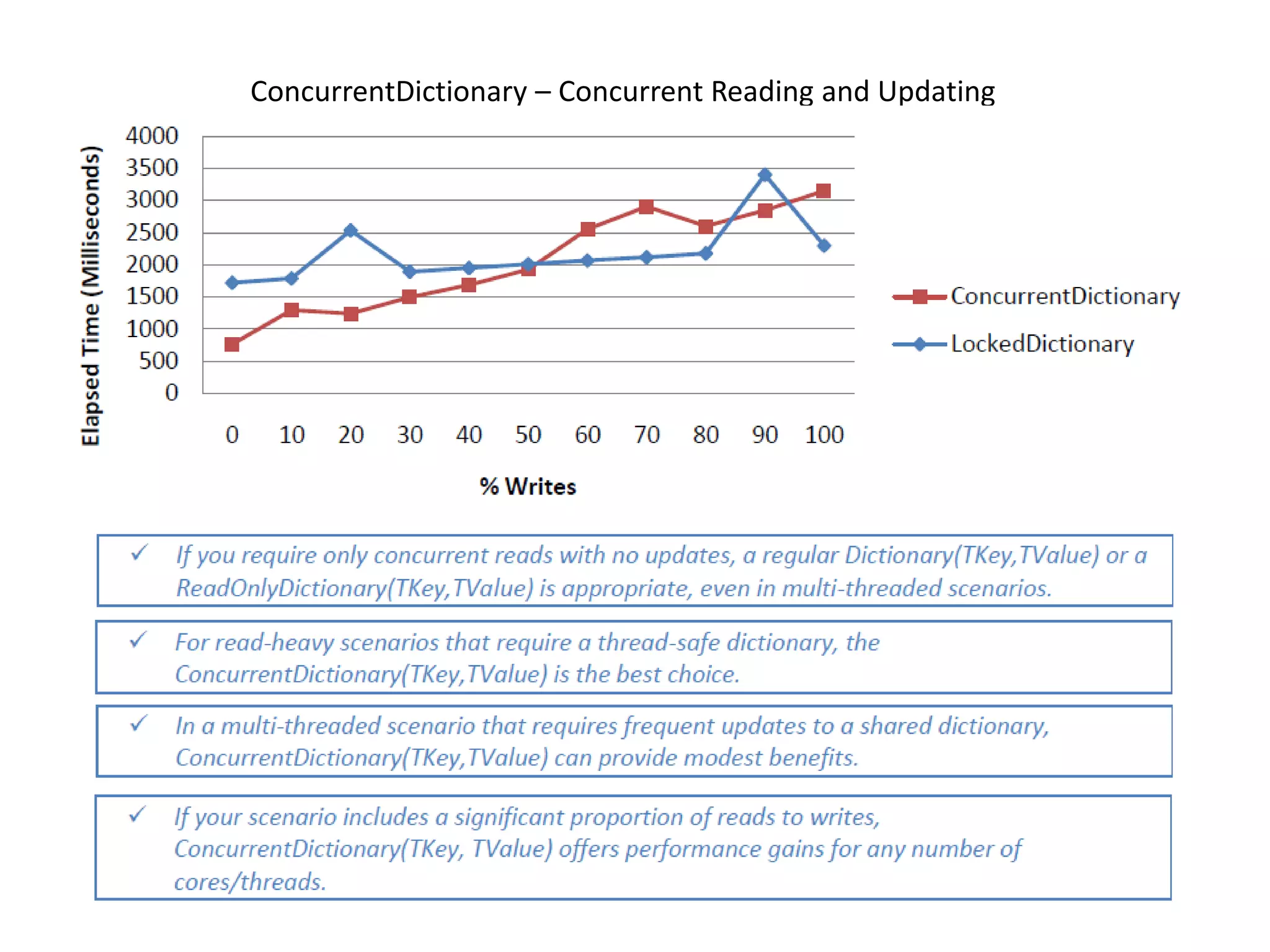 ConcurrentDictionary – Concurrent Reading and Updating 