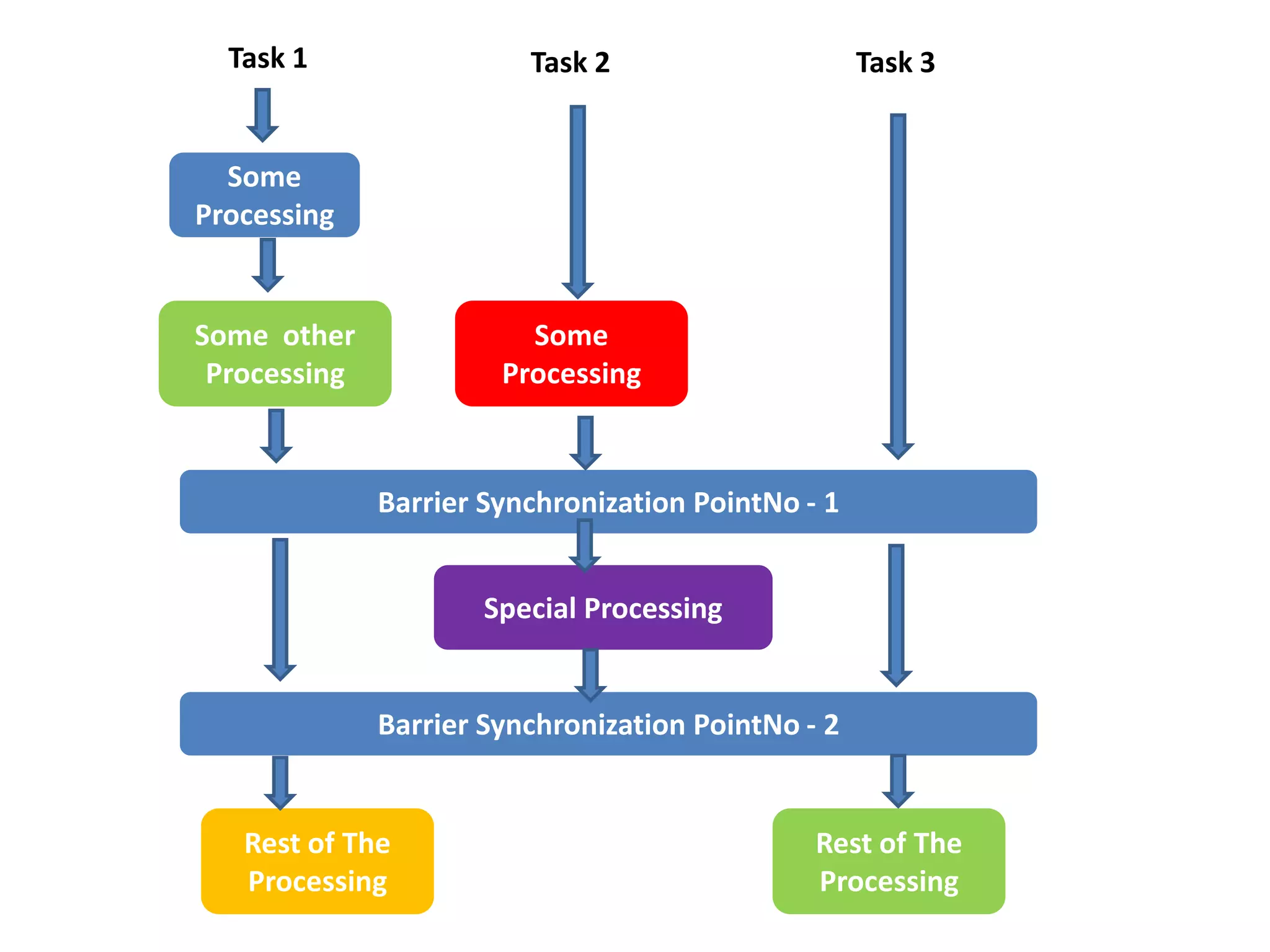 Task 1 Task 2 Task 3 Some Processing Some other Some Processing Processing Barrier Synchronization PointNo - 1 Special Processing Barrier Synchronization PointNo - 2 Rest of The Rest of The Processing Processing 