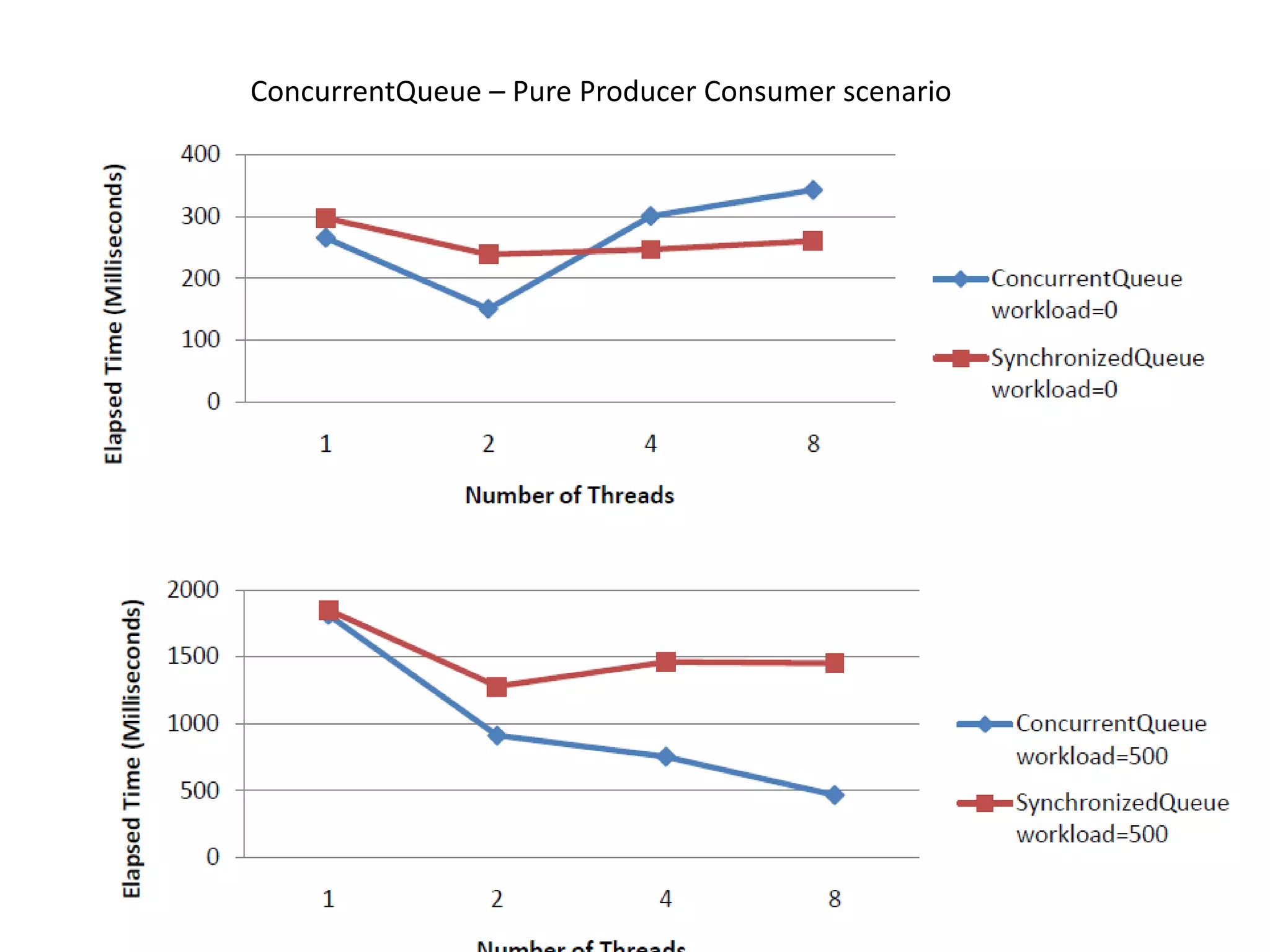 ConcurrentQueue – Pure Producer Consumer scenario 