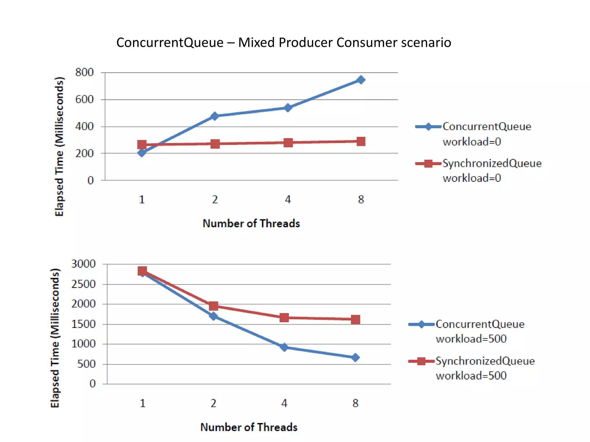 ConcurrentQueue – Mixed Producer Consumer scenario 