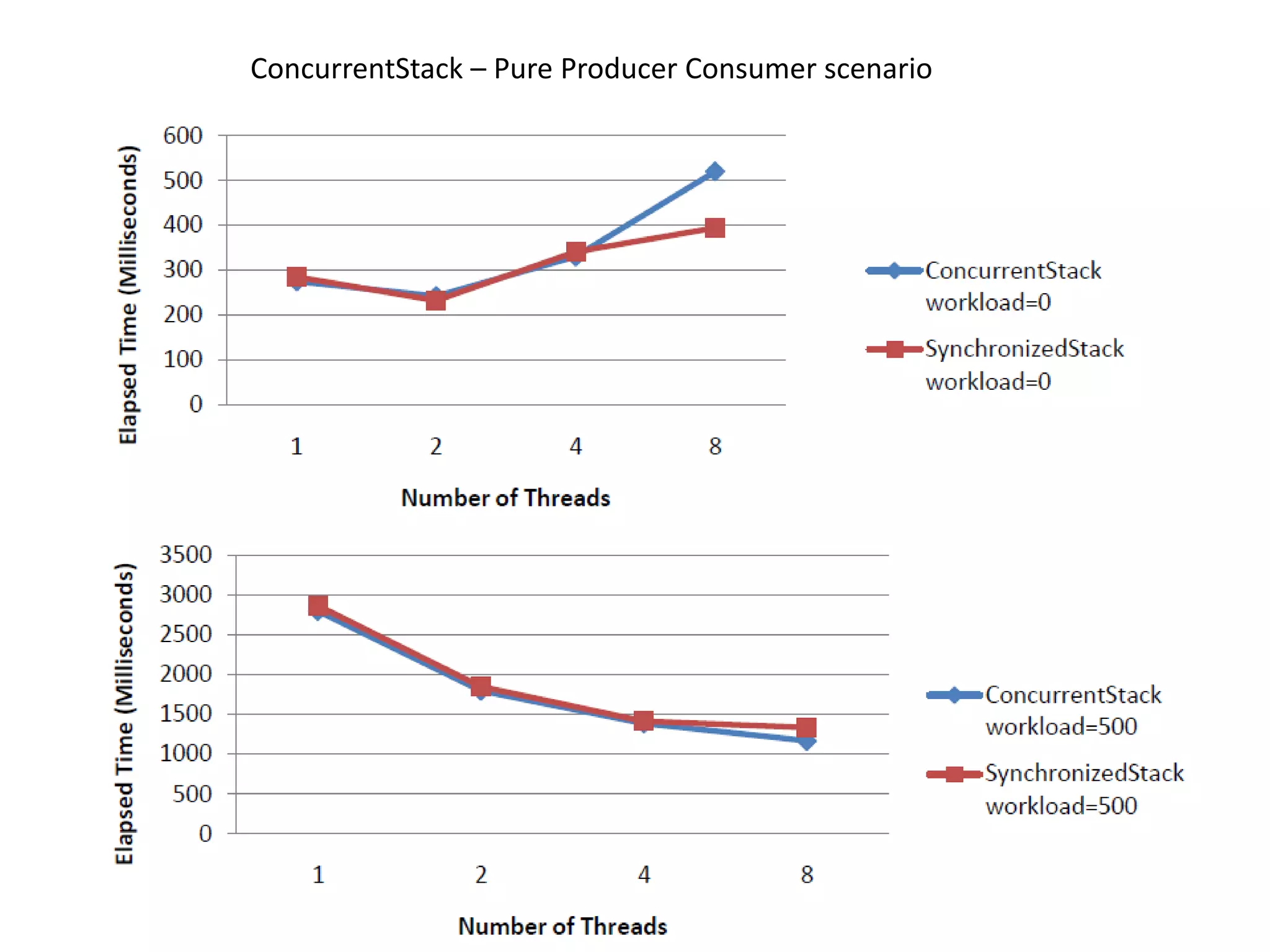 ConcurrentStack – Pure Producer Consumer scenario 