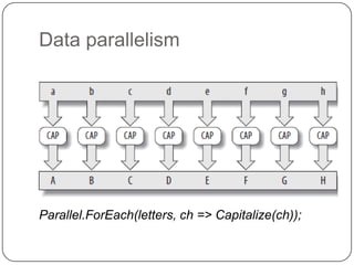 Data parallelism




Parallel.ForEach(letters, ch => Capitalize(ch));
 