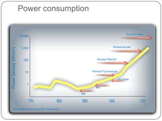 Power consumption

                                                                                             Sun‟s Surface
                        10,000


                         1,000                                                 Rocket Nozzle
Power Density (W/cm2)




                          100                                      Nuclear Reactor



                           10                                   Pentium® processors

                                                                                      Hot Plate
                            1
                                   8080
                                                                  486

                                                          386

                             „70                   „80    ‟90               ‟00                        „10
     Intel Developer Forum, Spring 2004 - Pat Gelsinger
 