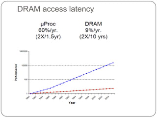DRAM access latency
 