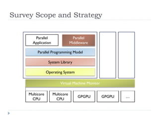 Survey Scope and Strategy


        Parallel                   Parallel
       Application               Middleware

          Parallel Programming Model

                  System Library

                 Operating System

     Multicore       Multicore Machine Monitor
                          Virtual
                                  GPGPU
      CPU             CPU
     Multicore       Multicore
                                     GPGPU       GPGPU   …
      CPU             CPU
 