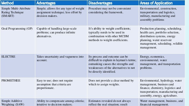 Multi Criteria Decision Making In Spatial Data Analysis