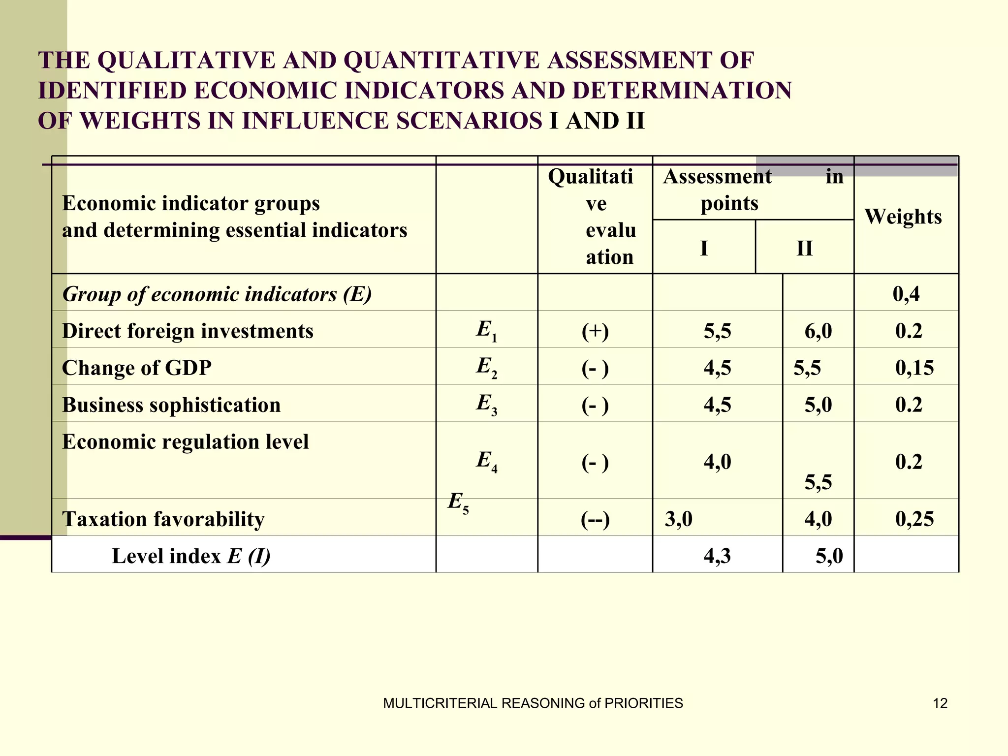 THE QUALITATIVE AND QUANTITATIVE ASSESSMENT OF  IDENTIFIED ECONOMIC INDICATORS AND DETERMINATION  OF WEIGHTS IN   INFLUENCE SCENARIOS   I AND II 5,0 4,3 Level index  E (I) 0,25 4,0 3,0  (--) E 5  Taxation   favorability    0.2 5,5 4,0 (- ) E 4 Economic regulation level    0.2 5,0 4,5 (- ) E 3 Business sophistication  0,15 5,5  4,5 (- ) E 2 Change of GDP   0.2 6,0 5,5 (+) E 1 Direct foreign investments  0,4 Group of economic indicators (E) II I Weights Assessment in points Qualitative evaluation Economic indicator groups  and determining essential indicators  