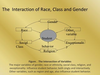 The Interaction of Race, Class and Gender
Gender
Race

Other
variable
Student

Social
Class

behavior
Religion

Exceptionalit
y

Figure . The Intersection of Variables
The major variables of gender, race or ethnicity, social class, religion, and
exceptionality influence student behavior, both singly and interactively.
Other variables, such as region and age, also influence student behavior.

 