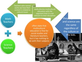 Teachers who cannot
easily see how their
content is related to
cultural issues

easily dismiss multicultural
education with the
argument that it is not
relevant to their disciplines

Math
Teachers
often state that
multicultural
education is fine for
social studies and
literature teachers,
but it has nothing to
do with their subjects

Science
Teachers

they say, math
and science are
the same
regardless of
the culture or
the kids.

 
