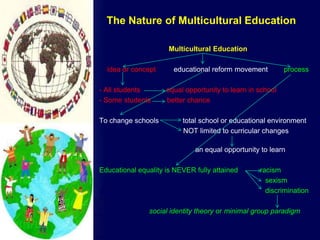The Nature of Multicultural Education
Multicultural Education
idea or concept
- All students
- Some students
To change schools

educational reform movement

process

equal opportunity to learn in school
better chance
total school or educational environment
NOT limited to curricular changes
an equal opportunity to learn

Educational equality is NEVER fully attained

racism
sexism
discrimination

social identity theory or minimal group paradigm

 