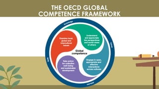 THE OECD GLOBAL
COMPETENCE FRAMEWORK
 