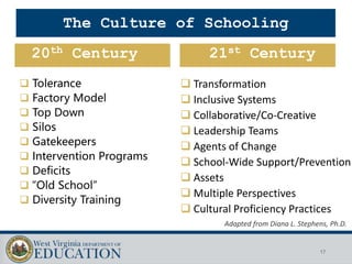 18
1. Compare and contrast one of the following 20th and 21st
century culture of schooling aspects:
 Factory Model vs. In...