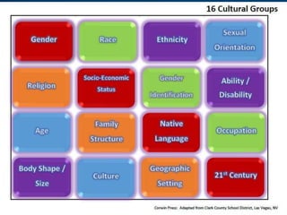 Primary Dimensions of Diversity
 Age
 Race
 Ethnicity
 Heritage
 Gender
 Physical abilities/qualities
 Sexual/affec...