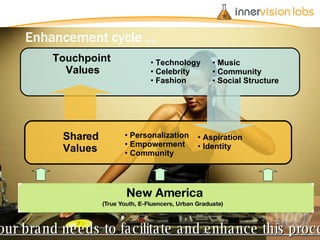 Enhancement cycle … Personalization Empowerment Community Aspiration Identity Shared Values Touchpoint  Values Technology Celebrity Fashion Music Community Social Structure Your brand needs to facilitate and enhance this process. 