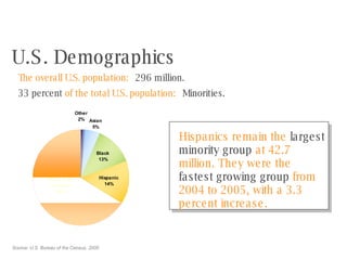 The overall U.S. population:   296 million. 33 percent   of the total U.S. population:   Minorities. U.S. Demographics Source: U.S. Bureau of the Census, 2005 Hispanics remain the   largest minority group   at 42.7 million.   They were the   fastest growing group   from 2004 to 2005, with a 3.3 percent increase. 