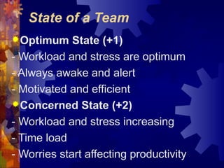 State of a Team
Optimum State (+1)
- Workload and stress are optimum
- Always awake and alert
- Motivated and efficient
Concerned State (+2)
- Workload and stress increasing
- Time load
- Worries start affecting productivity
 