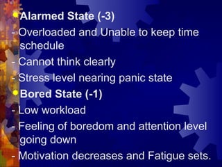 Alarmed State (-3)
- Overloaded and Unable to keep time
schedule
- Cannot think clearly
- Stress level nearing panic state
Bored State (-1)
- Low workload
- Feeling of boredom and attention level
going down
- Motivation decreases and Fatigue sets.
 