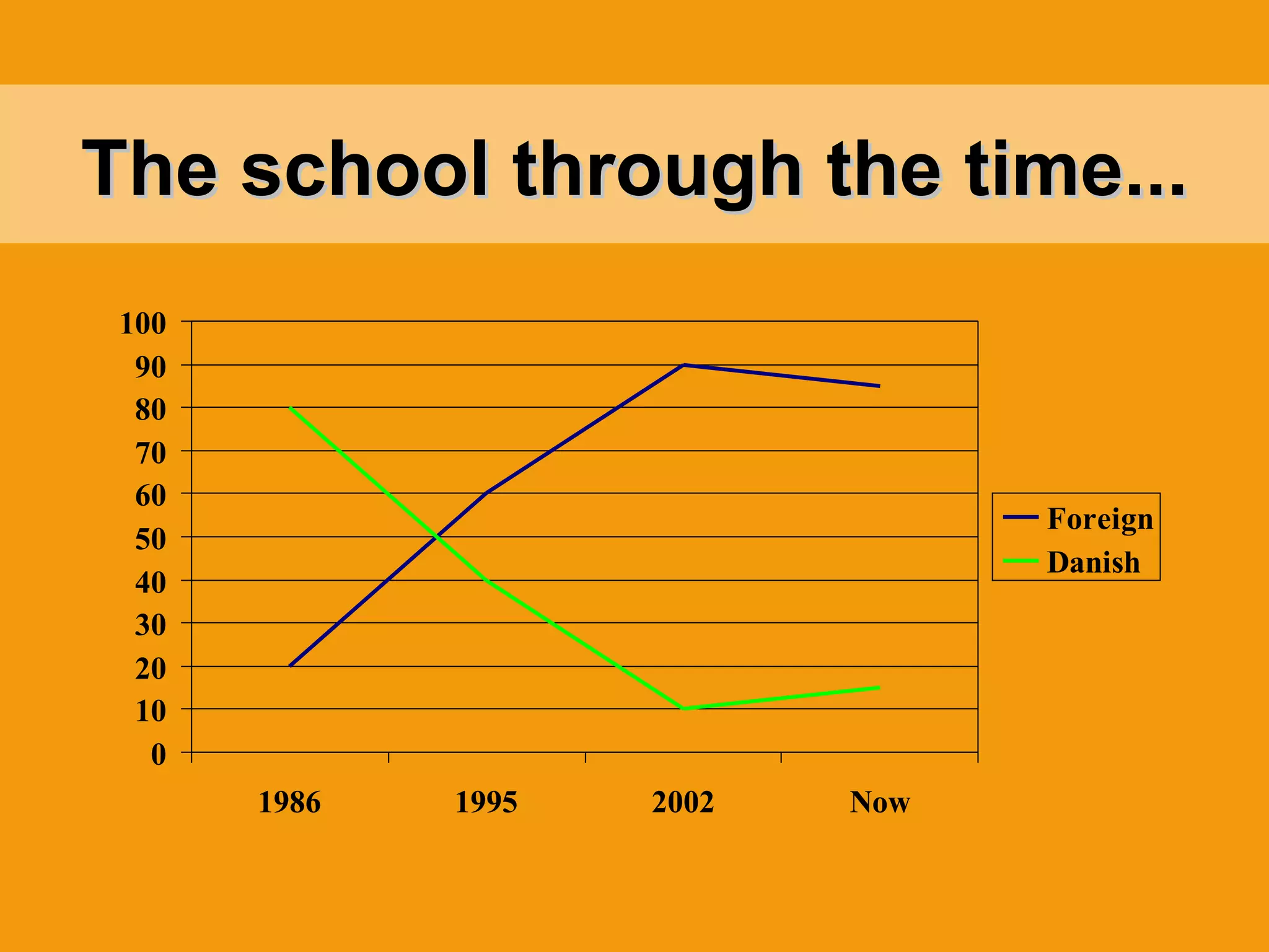 The school through the time... 