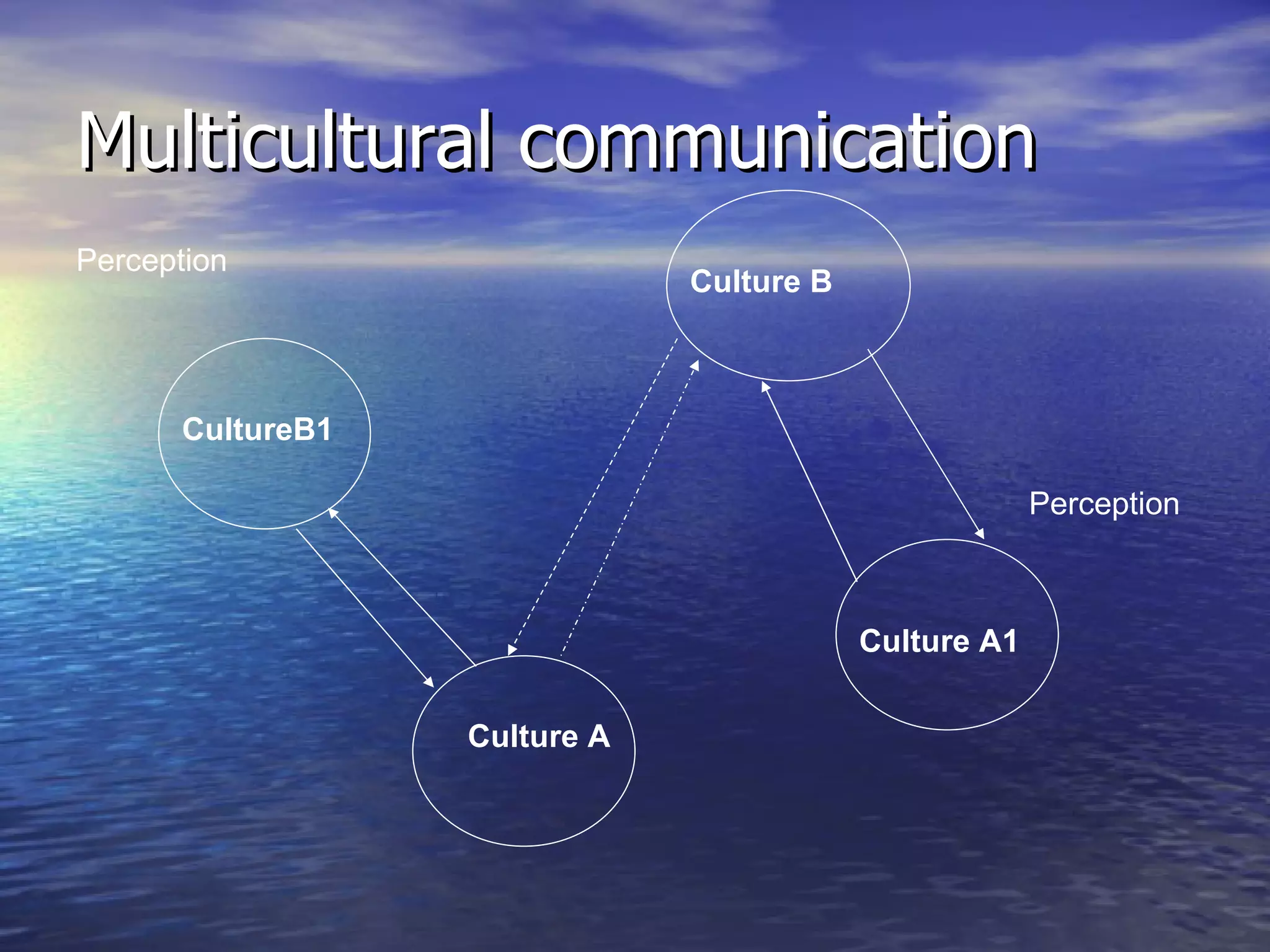 Multicultural communication CultureB1 Culture A1 Culture B Culture A Perception Perception 