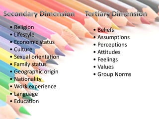• Religion
• Lifestyle
• Economic status
• Culture
• Sexual orientation
• Family status
• Geographic origin
• Nationality
• Work experience
• Language
• Education

• Beliefs
• Assumptions
• Perceptions
• Attitudes
• Feelings
• Values
• Group Norms

 