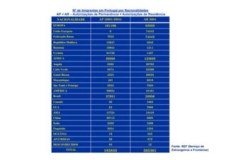 NACIONALIDADE AP (2001-2004) AR 2004
EUROPA 101106 83859
Nº de Imigrantes em Portugal por Nacionalidades
AP + AR – Autorizações de Permanência + Autorizações de Residência
EUROPA 101106 83859
União Europeia 0 74542
Federação Russa 7053 74542
República Moldava 12647 1042p
Roménia 10944 1211
Ucrânia 64730 1497
ÁFRICA 29808 123093
Angola 8562 26702
Cabo Verde 8574 55590
Guiné Bissau 4323 20825
Moçambique 461 5010Moçambique 461 5010
São Tomé e Príncipe 2555 7928
AMÉRICA 39054 45161
Brasil 37951 28956
Canadá 30 1863
EUA 63 7998
ÁSIA 13724 12410
China 39113 5605
Índia 3389 1699
Paquistão 2854 1358
OCEÂNIA 19 553OCEÂNIA 19 553
APÁTRIDAS 39 273
DESCONHECIDOS 83 12
TOTAL 183833 265361
Fonte: SEF (Serviço de
Estrangeiros e Fronteiras)
 