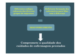 Diferentes códigos Deficiente formação dosDiferentes códigos
culturais dos diversos
grupos de migrantes
Deficiente formação dos
enfermeiros para lidar
com a diferença
DESCONHECIMENTODESCONHECIMENTO
Compromete a qualidade dos
cuidados de enfermagem prestadosg p
 