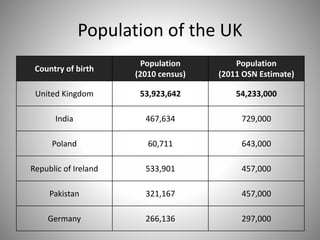 Population of the UK
Country of birth
Population
(2010 census)
Population
(2011 OSN Estimate)
United Kingdom 53,923,642 54,233,000
India 467,634 729,000
Poland 60,711 643,000
Republic of Ireland 533,901 457,000
Pakistan 321,167 457,000
Germany 266,136 297,000
 