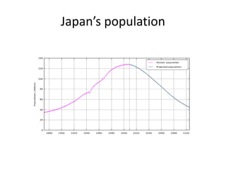 Japan’s population
 