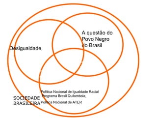 Aplicar  Políticas  Afirmativas Criar  oportunidades Incluir  socialmente JUSTIÇA e PAZ SOCIAL A questão do  Povo Negro  do Brasil  Desigualdade Política Nacional de Igualdade Racial   Programa Brasil Quilombola   Política Nacional de ATER SOCIEDADE BRASILEIRA 