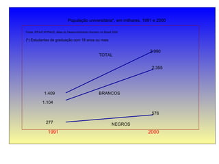 População universitária*, em milhares, 1991 e 2000 Fonte. IPEA/FJP/PNUD. Atlas do Desenvolvimento Humano no Brasil 2000 (*) Estudantes de graduação com 18 anos ou mais 1.409 2.990 TOTAL 1.104 2.355 BRANCOS 277 576 NEGROS 1991 2000 