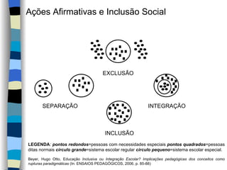 EXCLUSÃO SEPARAÇÃO INTEGRAÇÃO INCLUSÃO Ações Afirmativas e Inclusão Social  LEGENDA :  pontos redondos =pessoas com necessidades especiais  pontos quadrados =pessoas ditas normais  círculo grande =sistema escolar regular  circulo pequeno =sistema escolar especial. Beyer, Hugo Otto, Educação  Inclusiva ou Integração Escolar? Implicações pedagógicas dos conceitos como rupturas paradigmáticas  (In: ENSAIOS PEDAGÓGICOS, 2006, p. 85-88)  