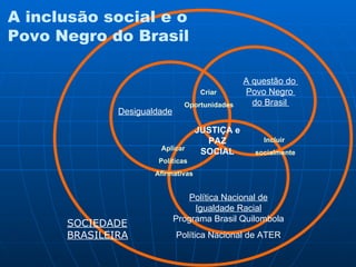 Aplicar  Políticas  Afirmativas Criar  Oportunidades Incluir  socialmente JUSTIÇA e PAZ SOCIAL A inclusão social e o  Povo Negro do Brasil A questão do  Povo Negro  do Brasil  Desigualdade Política Nacional de Igualdade Racial Programa Brasil Quilombola   Política Nacional de ATER SOCIEDADE BRASILEIRA 