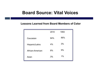 Board Source: Vital Voices

Lessons Learned from Board Members of Color


                       2010   1993


    Caucasian          84%    86%


    Hispanic/Latino    4%     3%


    African-American   8%     9%


    Asian              3%     1%
 