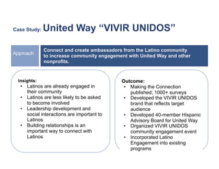 Case Study:   United Way “VIVIR UNIDOS”

              Connect and create ambassadors from the Latino community
Approach
              to increase community engagement with United Way and other
              nonprofits.


  Insights:                                  Outcome:
   •  Latinos are already engaged in          •  Making the Connection
      their community                            published; 1000+ surveys
   •  Latinos are less likely to be asked     •  Developed the VIVIR UNIDOS
      to become involved                         brand that reflects target
   •  Leadership development and                 audience
      social interactions are important to    •  Developed 40-member Hispanic
      Latinos                                    Advisory Board for United Way
   •  Building relationships is an            •  Organized VIVIR UNIDOS
      important way to connect with              community engagement event
      Latinos                                 •  Incorporated Latino
                                                 Engagement into existing
                                                 programs
 