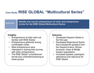 Case Study:   RISE GLOBAL “Multicultural Series”

              Identify and recruit entrepreneurs of color and entrepreneur
Approach
              circles for the RISE Global Multicultural Series




  Insights:                                    Outcome:
   •  Entrepreneurs of color were not           •  Developed Hispanic Series in
      familiar with RISE Global                    the first year
   •  Entrepreneurs gathered among              •  Developed Multicultural Series
      comfortable circles                          that included 60 speakers form
   •  Most entrepreneurs were                      the Hispanic/Latino, African-
      interested in sharing their journey          American, Asian & Middle
      with other entrepreneurs                     Eastern populations
   •  The RISE Global “unconference”            •  Increased speaker, participant
      format was unfamiliar/confusing to           attendance and relevance for
      these groups                                 RISE Global
 