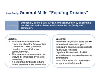 Case Study:   General Mills “Feeding Dreams”

              Emotionally connect with African American women by celebrating
Approach      her efforts to make a better environment for her family and
              community.



 Insights:                                  Outcome:
  •  African American moms are              • Delivered a significant sales and HH
     concerned about the future of their    penetration increases in year 1.
     children and make purchases            • Strong and continuous sales results
     based on brands that show              +3.1% over 7 months.
     community effort.                      • Significant increases in AA HH
  •  African American moms are more         penetration and increased consumer
     likely to be influenced by in-store    commitment.
     marketing.
                                            • Most of the sales lifts happened in
  •  It is important for brands to have
                                            non-promoted sales weeks
     visible presence in the community.
 