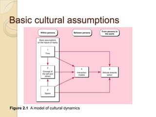 Basic cultural assumptions




Figure 2.1 A model of cultural dynamics
 