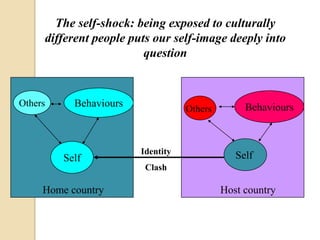 The self-shock: being exposed to culturally
     different people puts our self-image deeply into
                         question


Others     Behaviours                 Other     Behaviours
                                   Others



                        Identity              Self
         Self
                         Clash

     Home country                        Host country
 