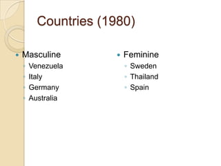 Countries (1980)

   Masculine            Feminine
    ◦   Venezuela         ◦ Sweden
    ◦   Italy             ◦ Thailand
    ◦   Germany           ◦ Spain
    ◦   Australia
 