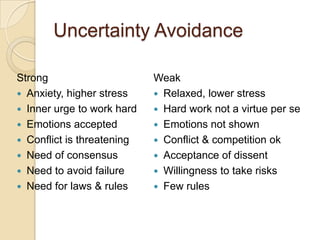 Uncertainty Avoidance

Strong                      Weak
 Anxiety, higher stress     Relaxed, lower stress
 Inner urge to work hard    Hard work not a virtue per se
 Emotions accepted          Emotions not shown
 Conflict is threatening    Conflict & competition ok
 Need of consensus          Acceptance of dissent
 Need to avoid failure      Willingness to take risks
 Need for laws & rules      Few rules
 