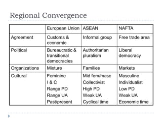 Regional Convergence
 
