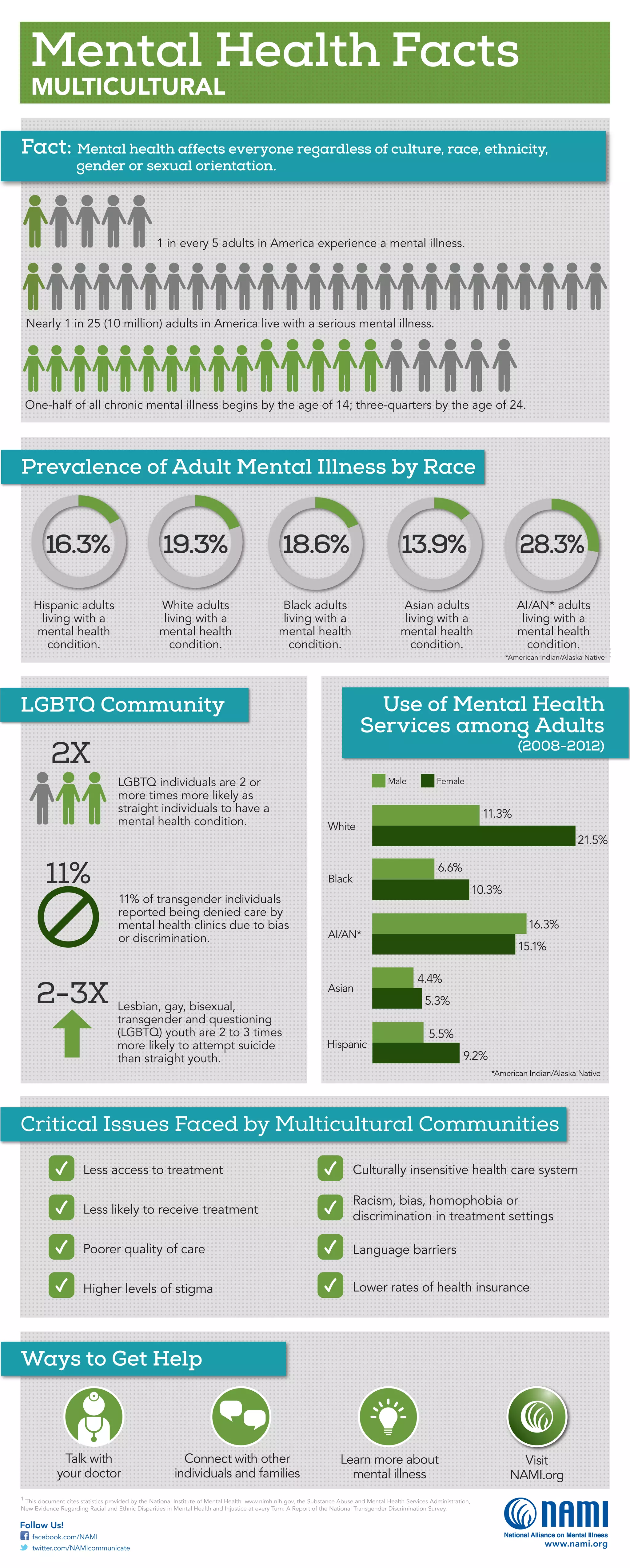 Multicultural Mental Health Facts | PDF