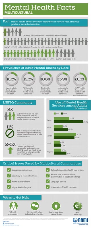 Mental Health Facts
MULTICULTURAL
Prevalence of Adult Mental Illness by Race
16.3% 19.3% 18.6% 13.9% 28.3%
Hispanic adults
living with a
mental health
condition.
White adults
living with a
mental health
condition.
Black adults
living with a
mental health
condition.
Asian adults
living with a
mental health
condition.
AI/AN* adults
living with a
mental health
condition.
www.nami.org
Follow Us!
facebook.com/NAMI
twitter.com/NAMIcommunicate
Ways to Get Help
Talk with
your doctor
Visit
NAMI.org
Learn more about
mental illness
Connect with other
individuals and families
LGBTQ Community Use of Mental Health
Services among Adults
(2008-2012)
Fact: Mental health affects everyone regardless of culture, race, ethnicity,
gender or sexual orientation.
1 in every 5 adults in America experience a mental illness.
Nearly 1 in 25 (10 million) adults in America live with a serious mental illness.
One-half of all chronic mental illness begins by the age of 14; three-quarters by the age of 24.
11.3%
21.5%
6.6%
10.3%
16.3%
15.1%
4.4%
5.3%
5.5%
9.2%
Hispanic
White
Black
Asian
AI/AN*
Male Female
*American Indian/Alaska Native
Critical Issues Faced by Multicultural Communities
Less access to treatment
Less likely to receive treatment
Poorer quality of care
Higher levels of stigma
Culturally insensitive health care system
Racism, bias, homophobia or
discrimination in treatment settings
Language barriers
Lower rates of health insurance
*American Indian/Alaska Native
LGBTQ individuals are 2 or
more times more likely as
straight individuals to have a
mental health condition.
11% of transgender individuals
reported being denied care by
mental health clinics due to bias
or discrimination.
Lesbian, gay, bisexual,
transgender and questioning
(LGBTQ) youth are 2 to 3 times
more likely to attempt suicide
than straight youth.
2X
2-3X
11%
1
This document cites statistics provided by the National Institute of Mental Health. www.nimh.nih.gov, the Substance Abuse and Mental Health Services Administration,
New Evidence Regarding Racial and Ethnic Disparities in Mental Health and Injustice at every Turn: A Report of the National Transgender Discrimination Survey.
 