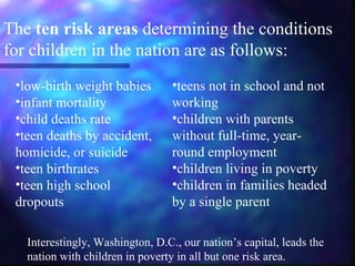 The ten risk areas determining the conditions
for children in the nation are as follows:
 •low-birth weight babies         •teens not in school and not
 •infant mortality                working
 •child deaths rate               •children with parents
 •teen deaths by accident,        without full-time, year-
 homicide, or suicide             round employment
 •teen birthrates                 •children living in poverty
 •teen high school                •children in families headed
 dropouts                         by a single parent

   Interestingly, Washington, D.C., our nation’s capital, leads the
   nation with children in poverty in all but one risk area.
 