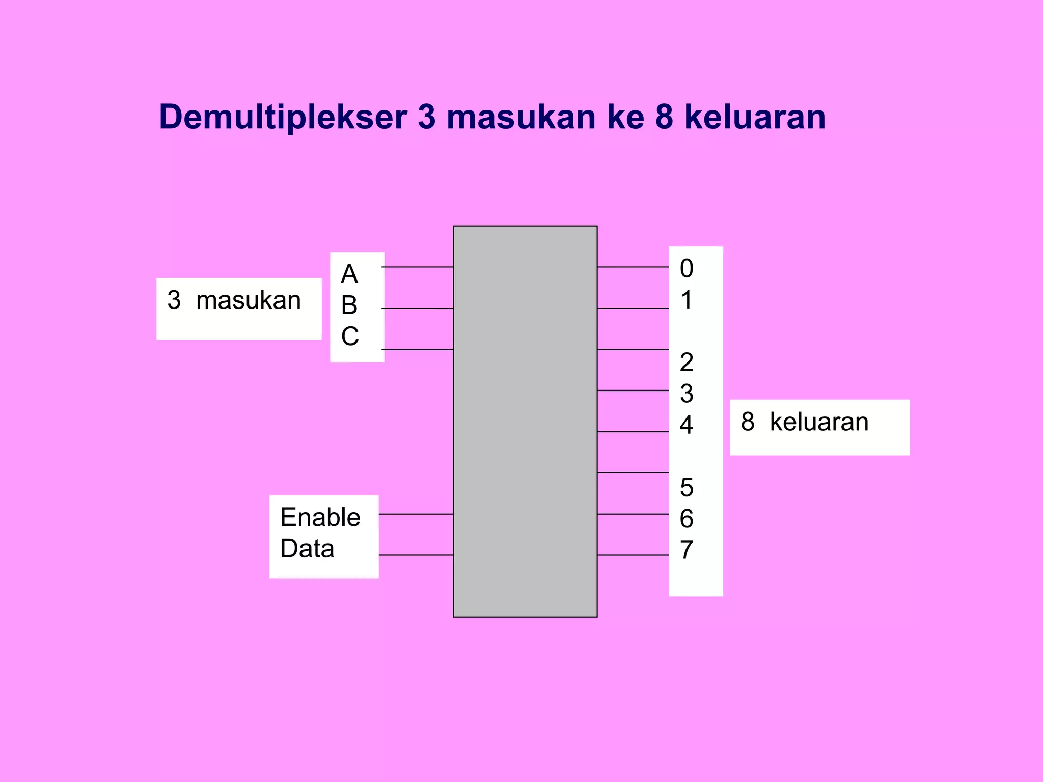 Demultiplekser 3 masukan ke 8 keluaran
0
1
2
3
4
5
6
7
Enable
Data
A
B
C
8 keluaran
3 masukan
 