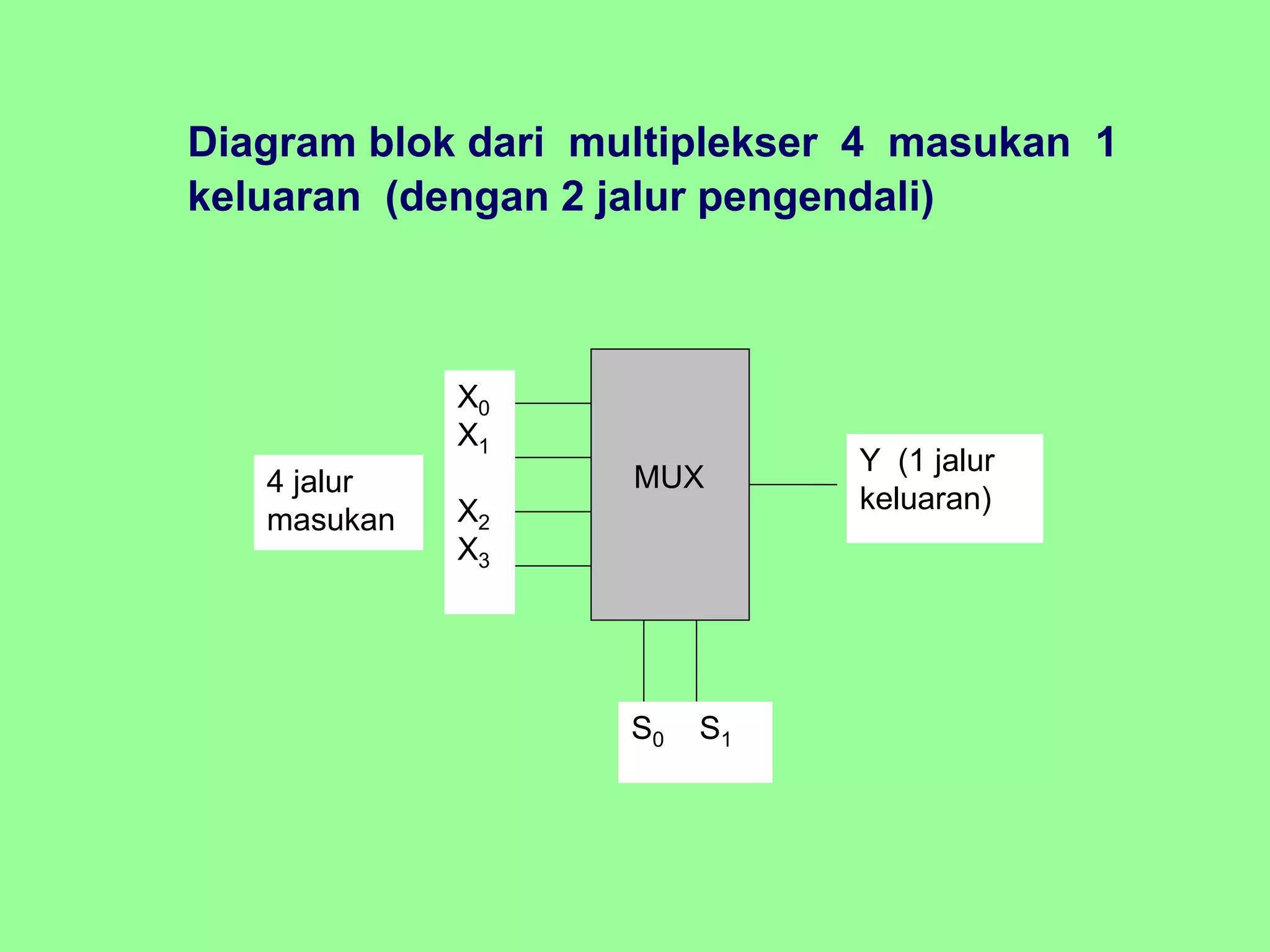 Diagram blok dari multiplekser 4 masukan 1
keluaran (dengan 2 jalur pengendali)
MUX
X0
X1
X2
X3
S0 S1
Y (1 jalur
keluaran)
4 jalur
masukan
 