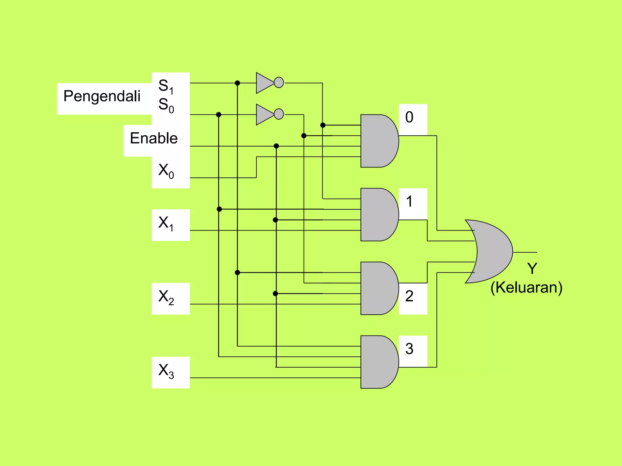Y
(Keluaran)
Enable
S1
S0
X0
X1
X2
X3
Pengendali
0
1
2
3
 