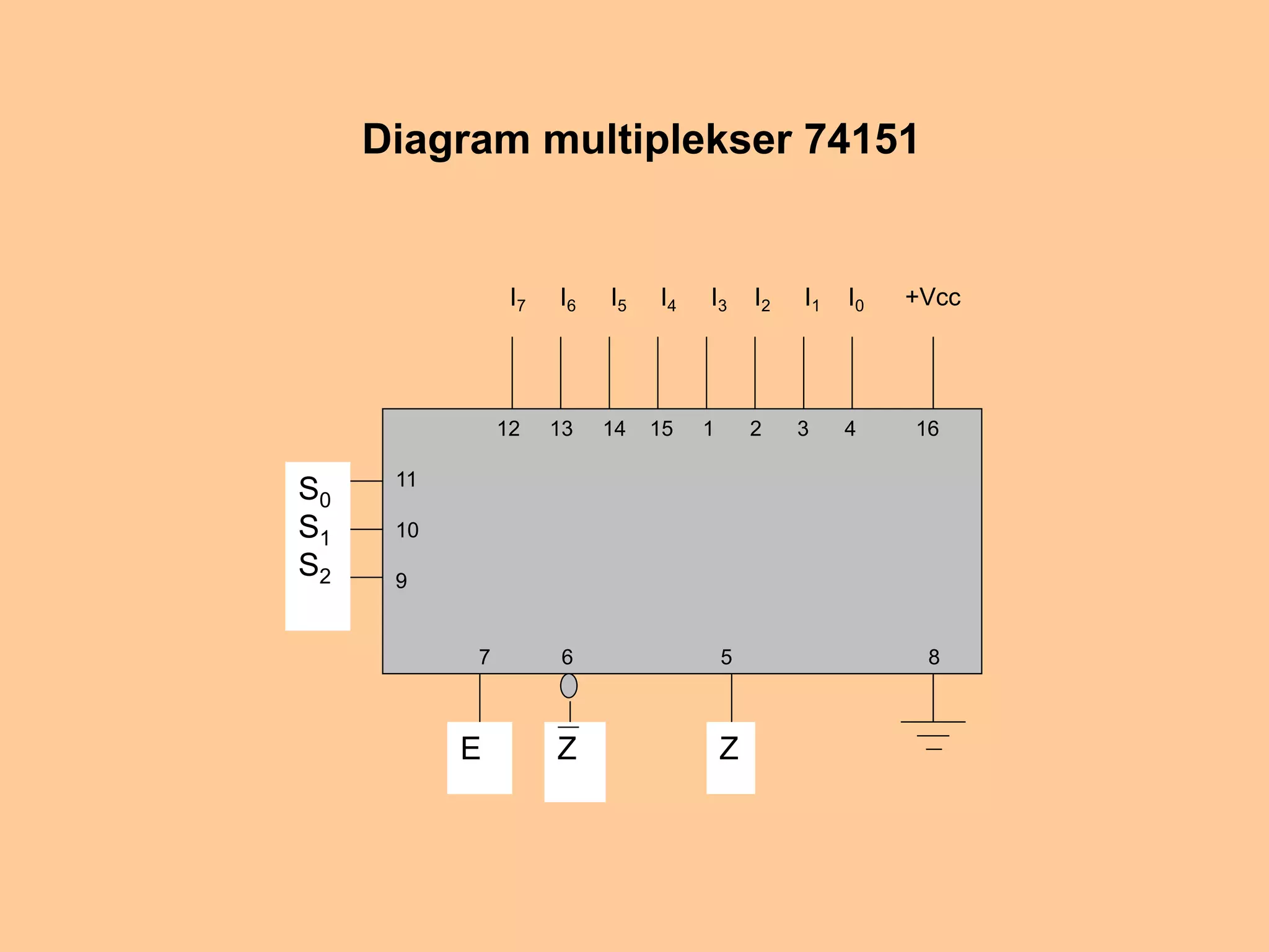 Diagram multiplekser 74151
12 13 14 15 1 2 3 4 16
11
10
9
7 6 5 8
E Z
Z
I7 I6 I5 I4 I3 I2 I1 I0 +Vcc
S0
S1
S2
 